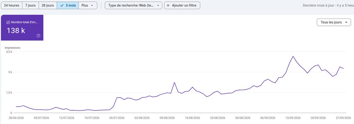 unmaxp_'s tweet photo. Here is my #geo data ( or AI #SEO ) at the moment ( last 3 months ) 🥳 https://t.co/JVO0ssJmiI