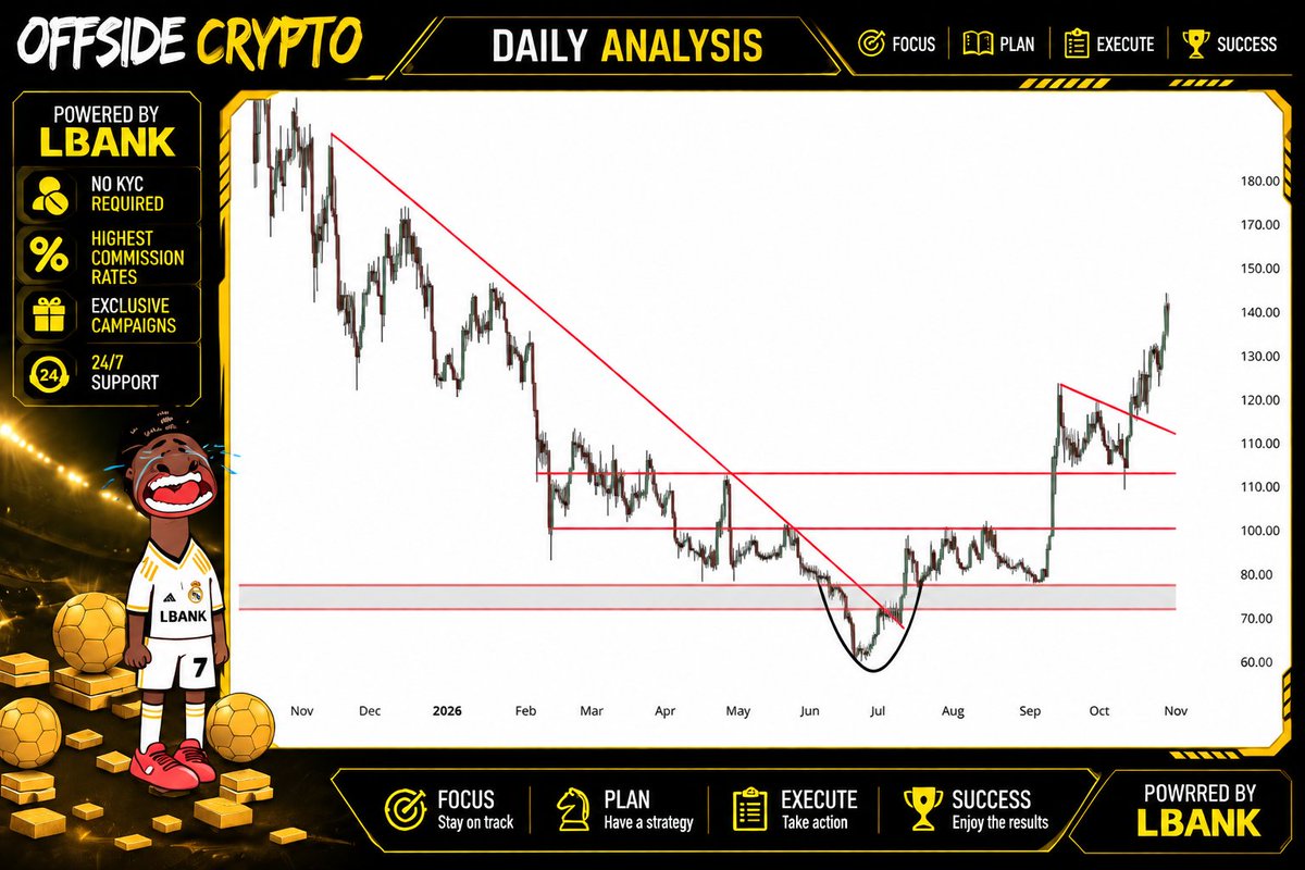 offside_crypto's tweet photo. $AAVE just broke out and absolutely sent it🚀

$120–125 is the area I’m watching now

If we hold it on a pullback, I’d expect $150 to be next
Let’s see what $AAVE has in store 👀

#LBank #crypto #AAVE #BTC #trade #chart #tarder #ETH #SOL #web3 https://t.co/mJFbndHLkU