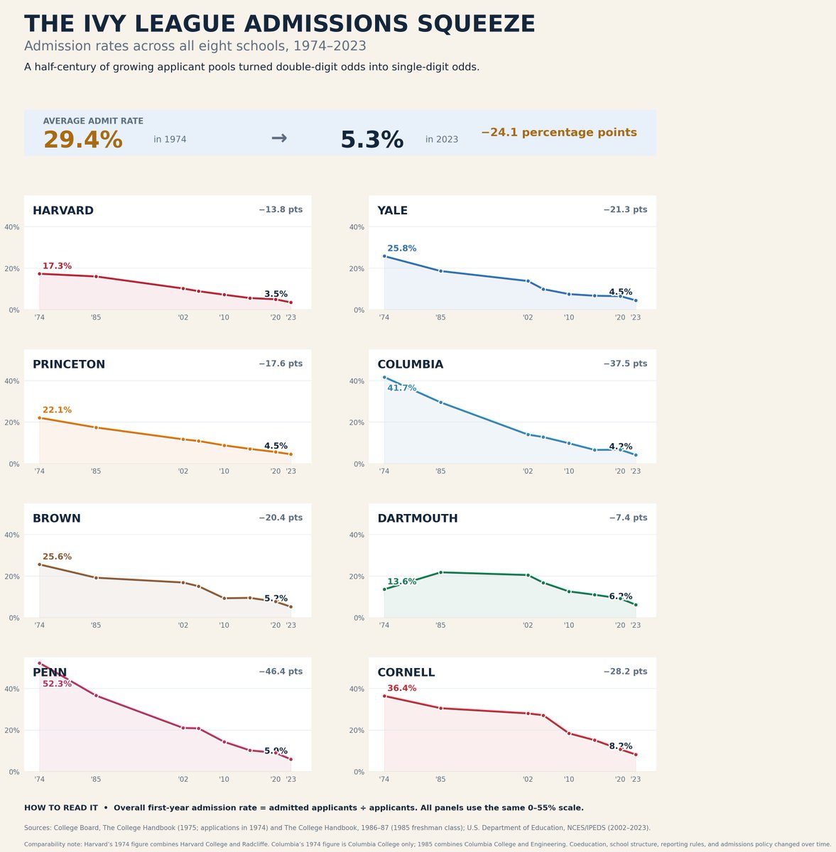 LongArc_'s tweet photo. Competition Analysis: How Ivy League Admissions Have Tightened Over 50 Years

We analyzed Ivy League acceptance rates between 1974 and 2023. The average fell from 29.4% to 5.3%, a decline of 24.1 percentage points, or 82%.

In raw terms, Ivy League schools now admit applicants at roughly one-sixth the rate they did 50 years ago.