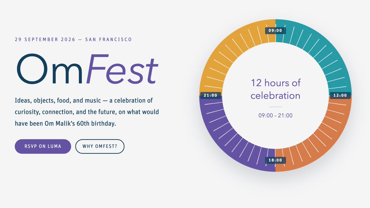 automattic's tweet photo. Today, we celebrate Om Malik and a life built around curiosity.
On what would have been his 60th birthday, #OmFest brings friends and collaborators together in SF for a day of ideas, food, music, and conversation.
A celebration of staying curious and connecting people. https://t.co/bQoInayaQk
