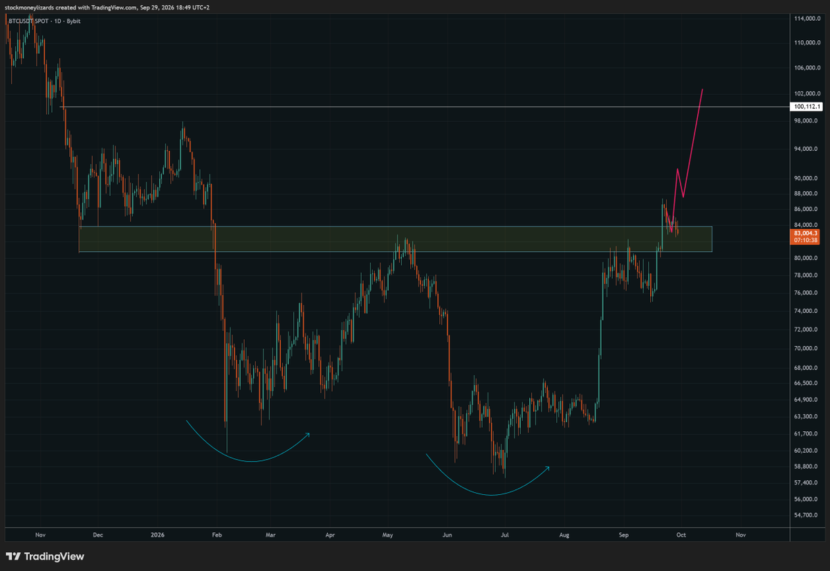 StockmoneyL's tweet photo. Bitcoin

A retest from above is...? https://t.co/ZNIs5d5ZDa