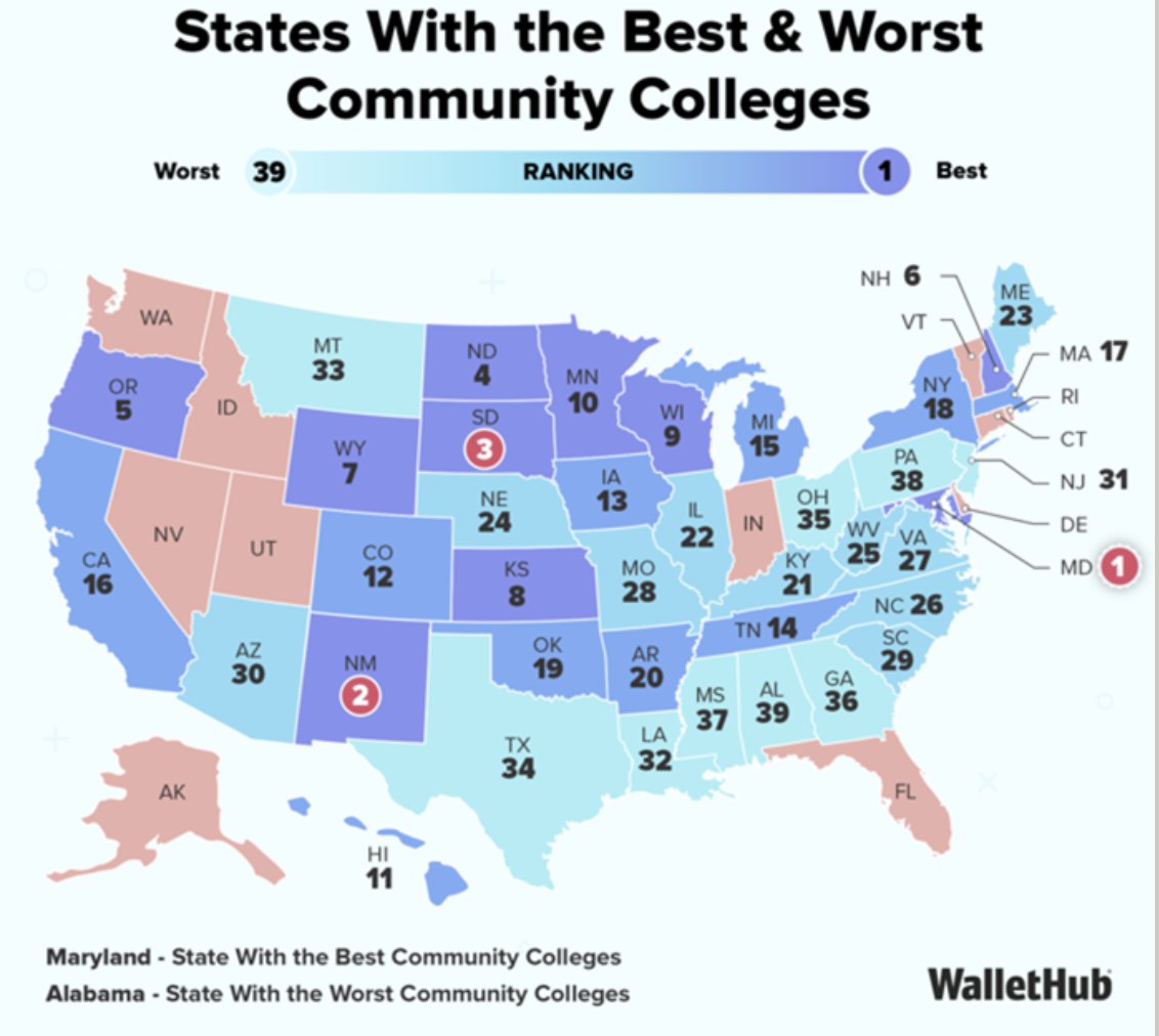 MDCounties's tweet photo. Maryland Community Colleges Take Top National Ranking #MDpolitics #localgov @MD_CommColleges https://t.co/5PCPQMcqWp https://t.co/OWFxhbInrM