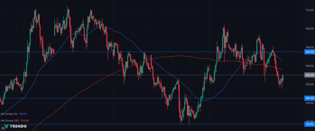 fxtrendo's tweet photo. 🛢 Brent Oil Analysis | BRENT OIL
On the 1-hour timeframe, Brent is trading around $103.00 after pulling back from recent highs. Price remains below both the EMA50 and EMA200.

🔼 Key resistance: $105.50
🔽 Key supports: $100.50 and $97.70

A break and hold above $105.50 could signal renewed upside momentum. Below $100.50, the correction could extend toward $97.70.

⚠️ This content is for informational purposes only and does not constitute financial advice from Trendo.

#OOTT #Oil #TechnicalAnalysis