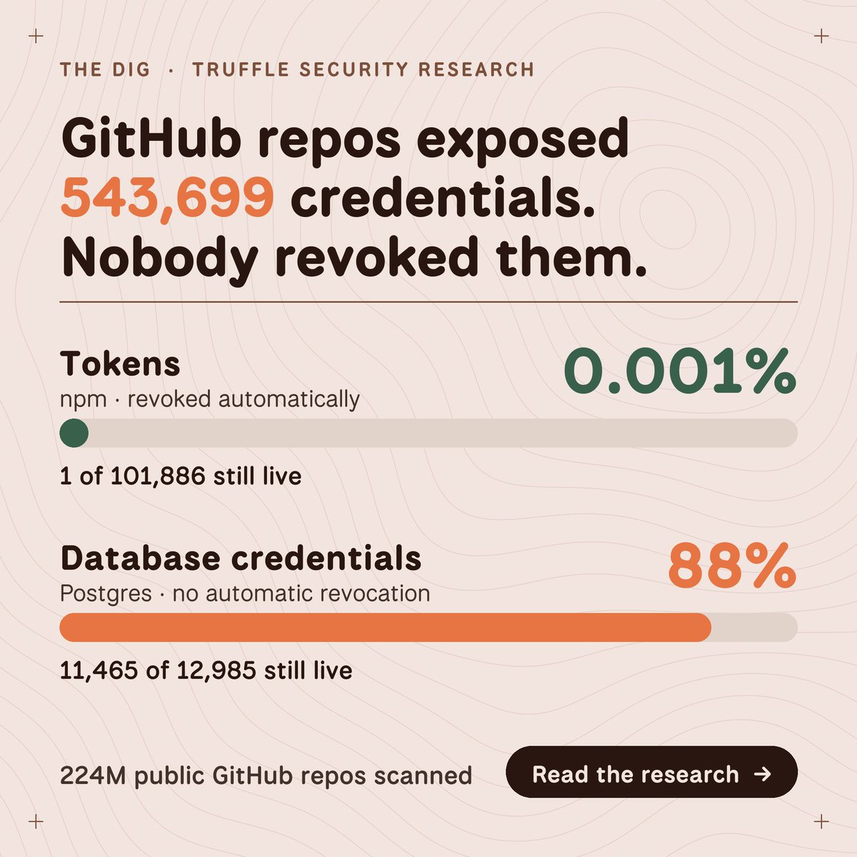 trufflesec's tweet photo. We scanned 224M public GitHub repos used to train AI models and found:
🔑 543,699 credentials still live when tested
⏱️ Half exposed for 2+ years
😬 The oldest had been public since 2009
Finding leaked credentials isn’t the hard part. Revoking them is.
https://t.co/YBHDQwL3Sn https://t.co/5NV4P2rYjs