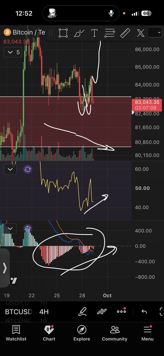 Roman_Trading's tweet photo. $BTC H4

Now forming bull divs RSI &amp; MACD + bullish PA (volume down + price down).

All while retesting prior resistance as new support.

Seems like a nice pump is very possible here. https://t.co/H7FrWrjBBS