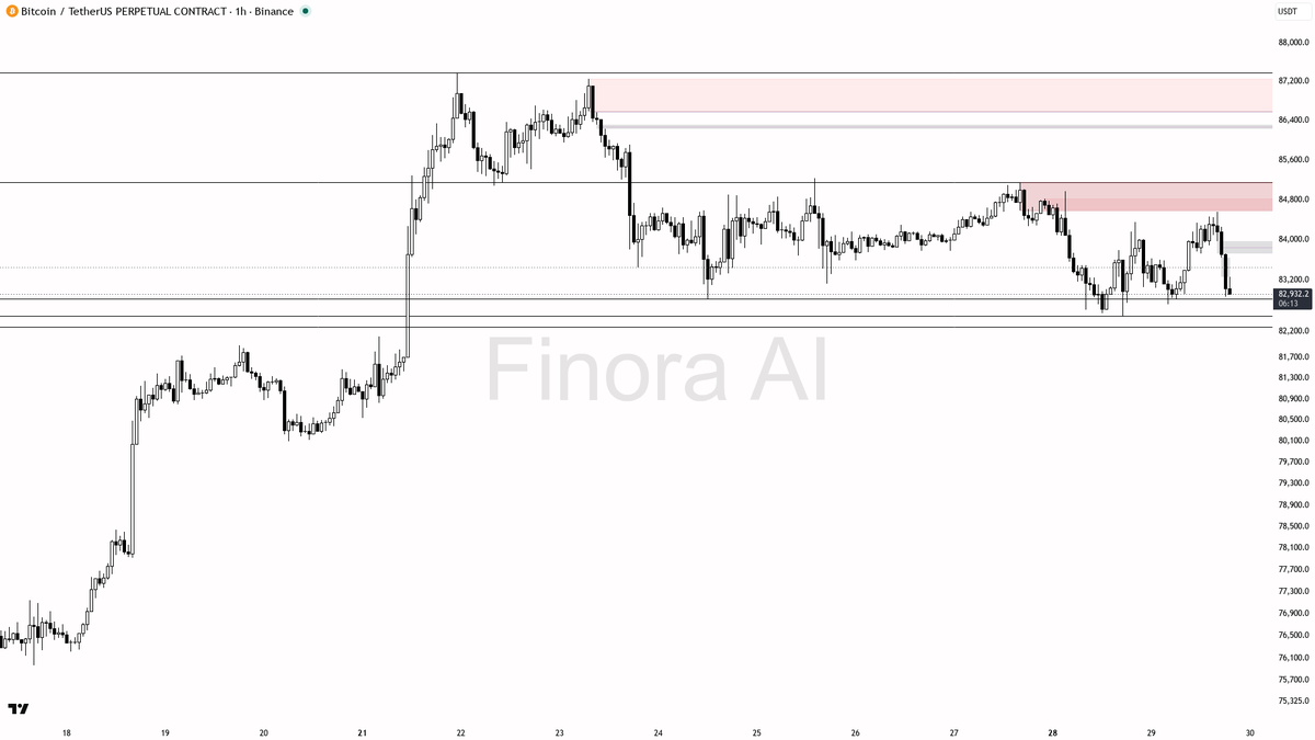 🤔 $BTC -0.8% 24h but 1h bias stays bearish on this counter-trend pullback

- my bias is bearish here on the 1h — this is a counter-trend pullback inside bullis