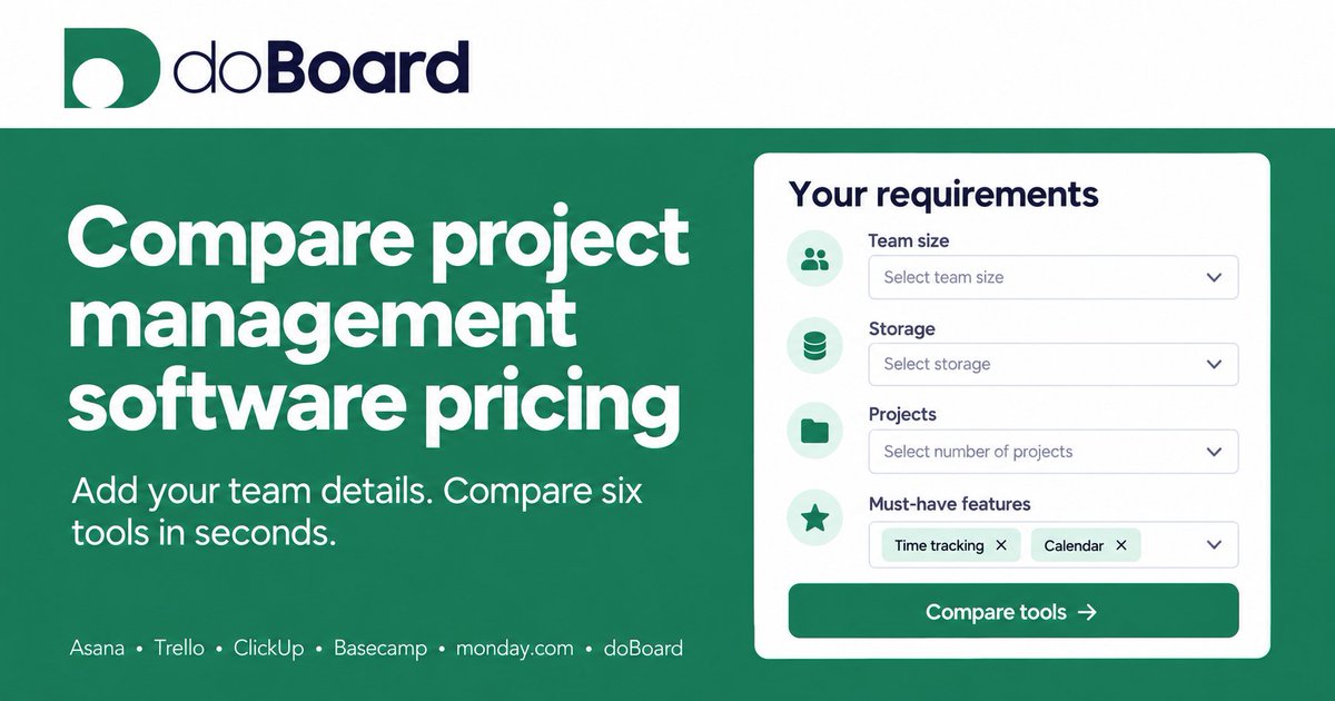 cleantalkcloud's tweet photo. Spam isn’t the only challenge small businesses face online. There are also teams, projects and software costs to manage.

CleanTalk’s team built doBoard for that side of the work. Now we’ve made a free calculator to compare the cost of 6 PM tools:
https://t.co/l9fbcrVmgt https://t.co/lmf9CxgZKQ
