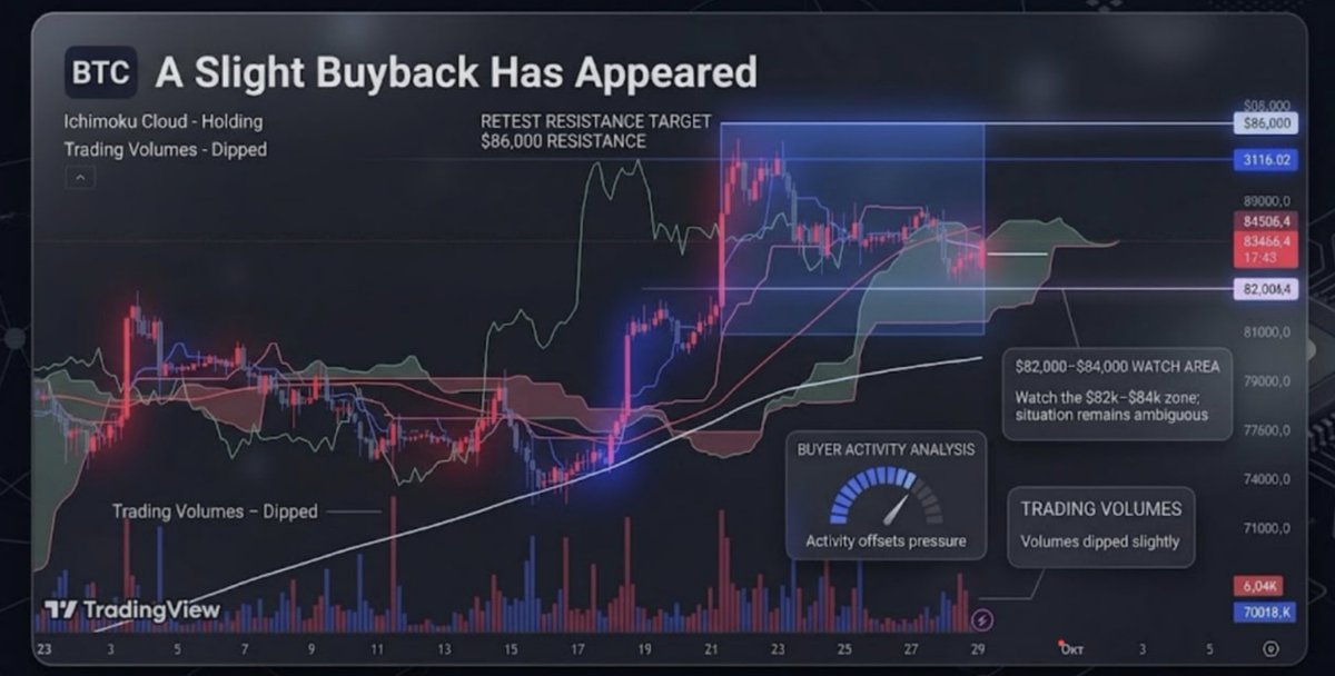 OrangeZoneAI's tweet photo. $BTC A Slight Buyback Has Appeared

The asset is still holding within the cloud, and we never reached its lower boundary. If buyers can push the price back above this indicator, we'll see another retest of resistance at the $86,000 mark.

For now, buyer activity is offsetting selling pressure, which leaves us chances for continued upward dynamics, even though trading volumes have dipped a bit.

Let's watch further dynamics and how the $82,000–$84,000 area trades out; for now the situation remains a bit ambiguous, and hasty conclusions shouldn't be made.