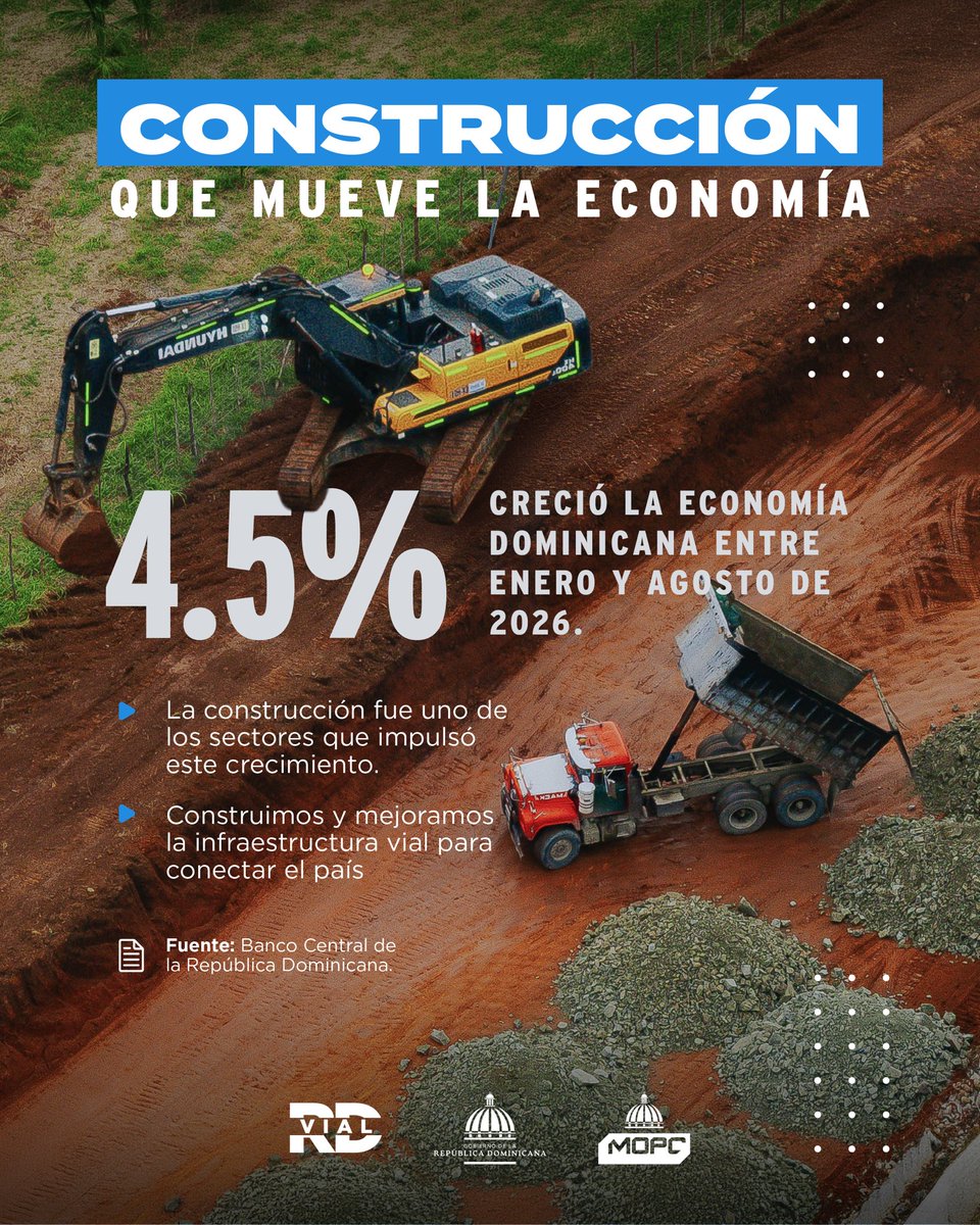 RD_VIAL's tweet photo. Seguimos construyendo infraestructuras que conectan a nuestra gente, impulsan la movilidad y aportan al desarrollo económico del país. 🛣️🏗️

La economía creció 4.5 % entre enero y agosto de 2026, y el sector construcción fue protagonista.

Más obras, más conexión y más desarrollo para la República Dominicana. 🇩🇴