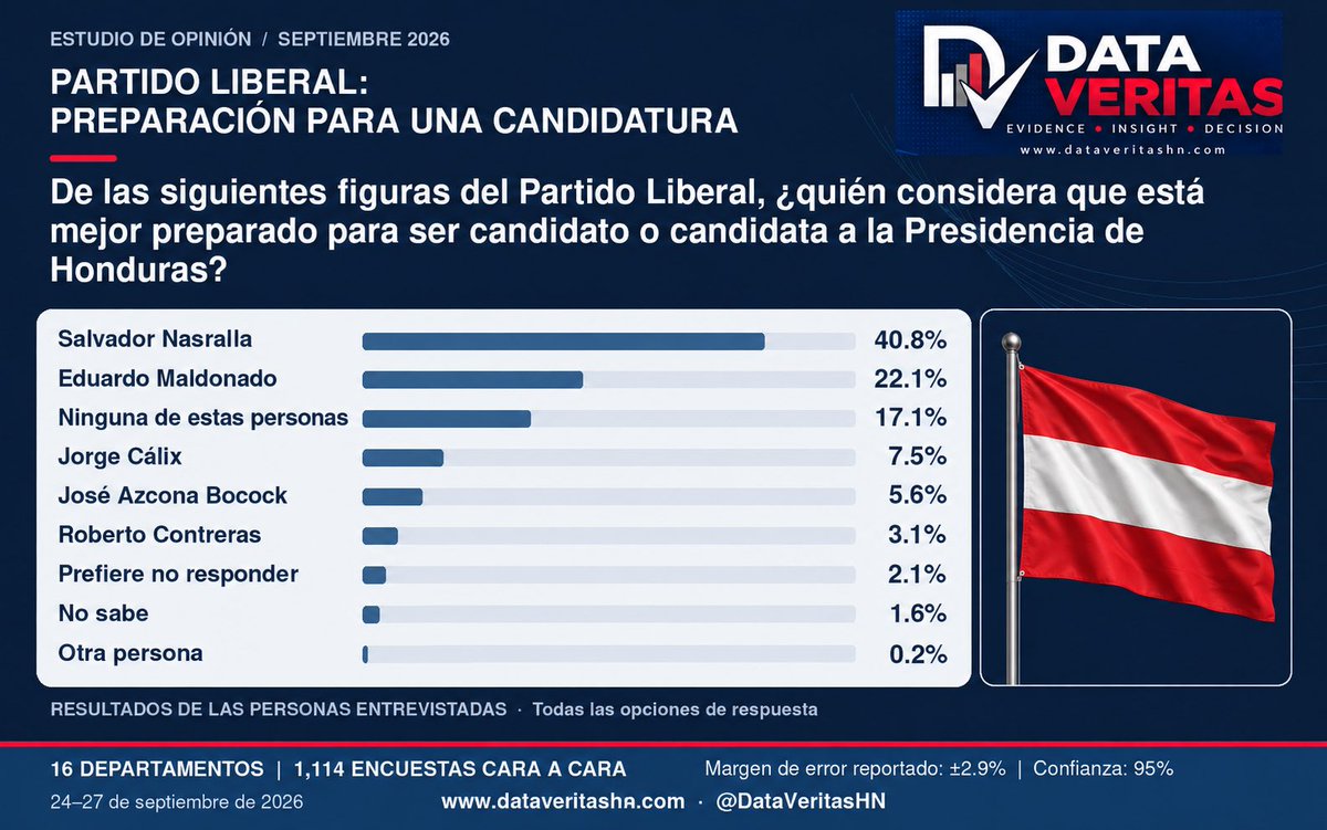 DataVeritashn's tweet photo. NASRALLA ENCABEZA LA LISTA LIBERAL

Según la encuesta de septiembre de 2026, Salvador Nasralla es percibido como el mejor preparado para una candidatura presidencial del Partido Liberal, seguido por Eduardo Maldonado.

#DataVeritas #Honduras #PartidoLiberal https://t.co/TzWsx4a4ZW