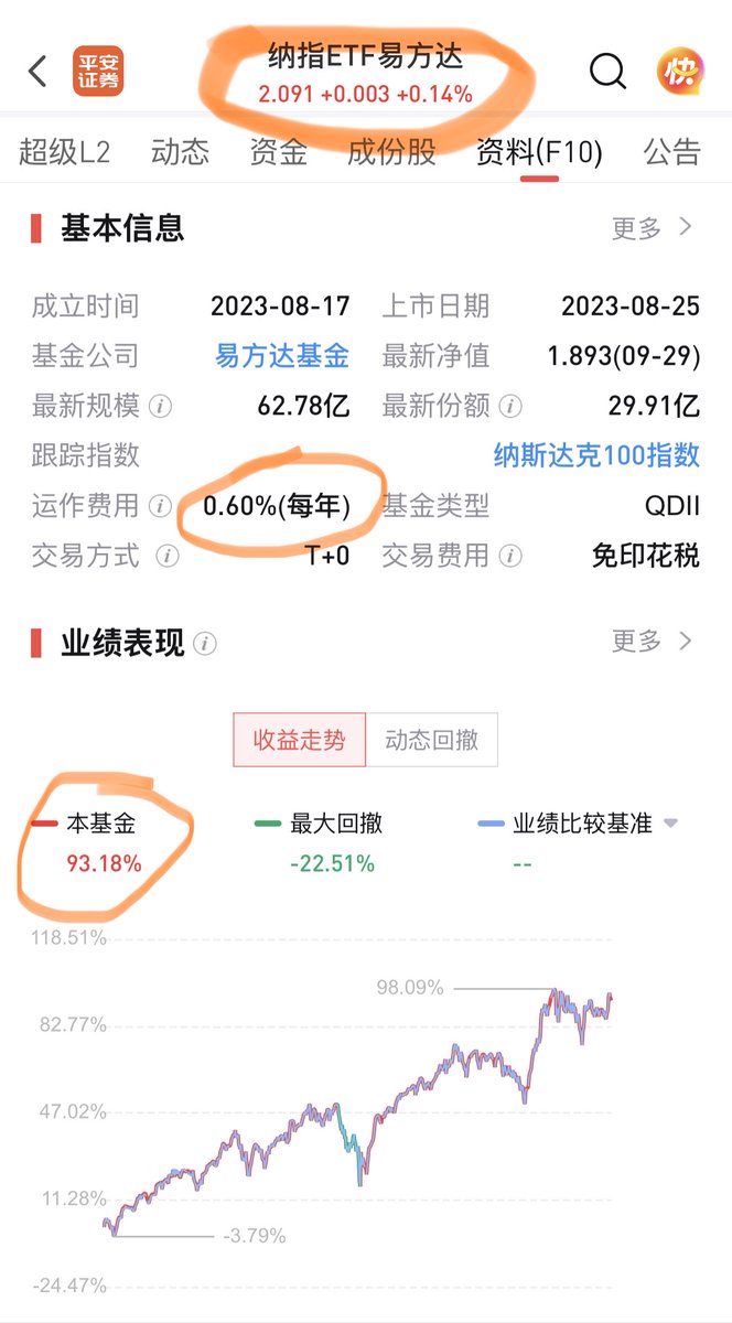 ooeli_eth's tweet photo. 现在场内的纳指，嘉实基金159501最热门，同时溢价率也最高，高达17%。因为嘉实手续费低，只有0.6%，同时追踪效果好，规模也大，综合来看似乎是最好的。

但是，市场总在交易变化中，过去是最好的，不代表一直都是最好的选择。现在它的溢价率已经远超其他纳指 (平均10%溢价率) ，你需要多付出7%的成本买它。

实际上，还有一只低成本、高质量纳指，就是易方达纳指159696。

它同样是最低的手续费0.6%，同时，如果比较所有纳指3年周期的收益率，它是最高的(93%)，其他纳指一般在88%-90%之间。也就是说，它的追踪效果也是非常优秀的。

另外，易方达是国内最大的公募基金，以超1.7万亿元的绝对优势稳居行业第一。易方达也是很有良心的基金公司，它如同先锋领航（Vanguard）一样，以低手续��著称。

因此，如果在现在这个时间点买场内纳指，易方达纳指是我更推荐的。