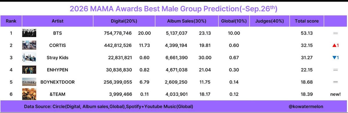 ihrtyunho's tweet photo. Korean award shows are actually a fucking joke… BAD has 80M streams on Spotify, 89M streams on YouTube, has been in the top10 on all kcharts for two months straight… but they aren’t even in the nominations for best male group 😭 https://t.co/Auq2jWBaB0