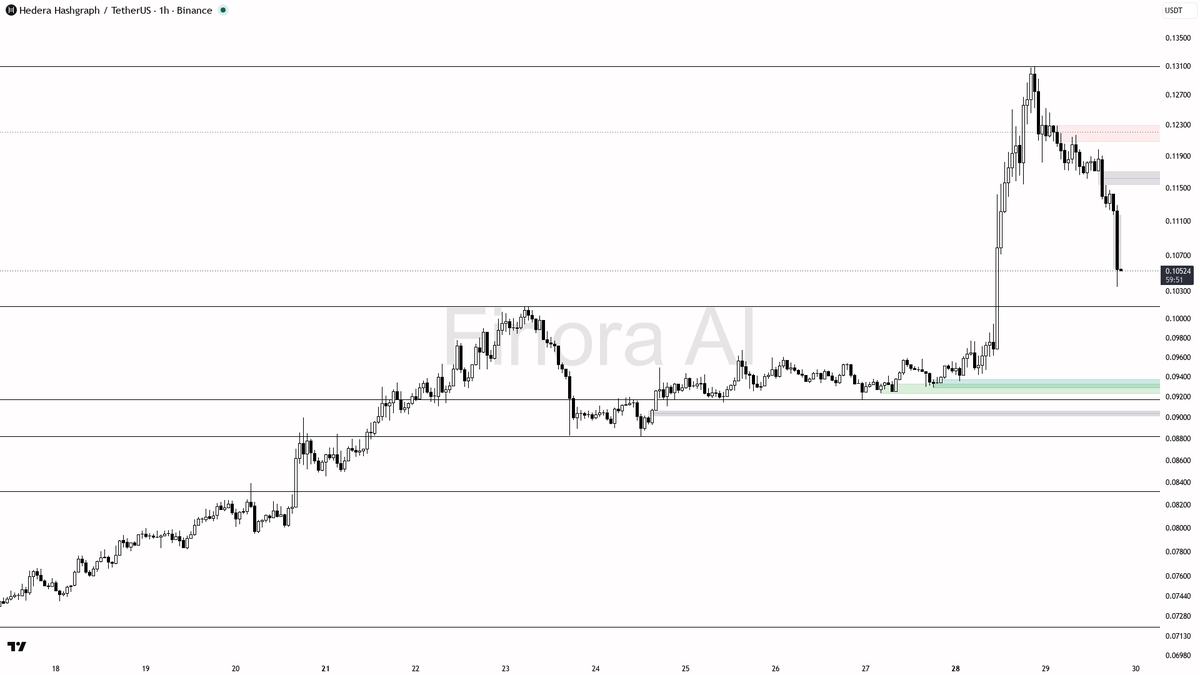 🧐 $HBAR -18% on 2.2x volume looks like a long squeeze into demand not distribution 🧵👇 
 [📷](https://pbs.twimg.com/media/HTZj1a6WgAADGzK.png) https://pbs.twi