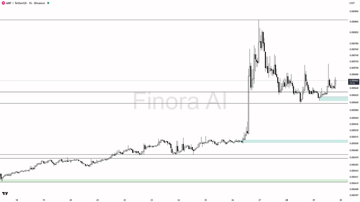 📉 $AMP 10.2x volume on 3.9% pop looks like liquidity run not accumulation 🧵👇 
 [📷](https://pbs.twimg.com/media/HTZj1urWoAACH0k.png) https://pbs.twimg.com/me