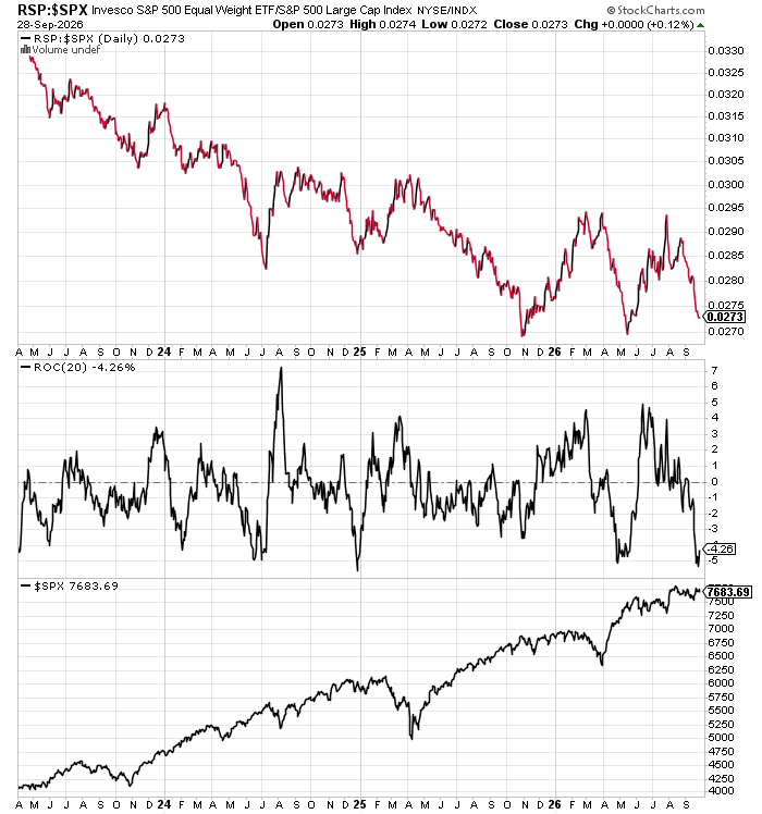 McClellanOsc's tweet photo. Here is another way to see that point. The ROC(20) of the RSP:$SPX ratio is pretty oversold. Make note what both SPX and RSP do after readings like this. https://t.co/yTrkhpfY4q