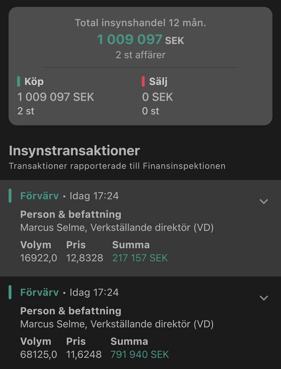 kalqyl's tweet photo. Argo Defence vd Marcus Selme har köpt 85.047 aktier i bolaget, motsvarande en affär om cirka 1,0 MSEK.

$ARGO https://t.co/hAkJRb8bbp