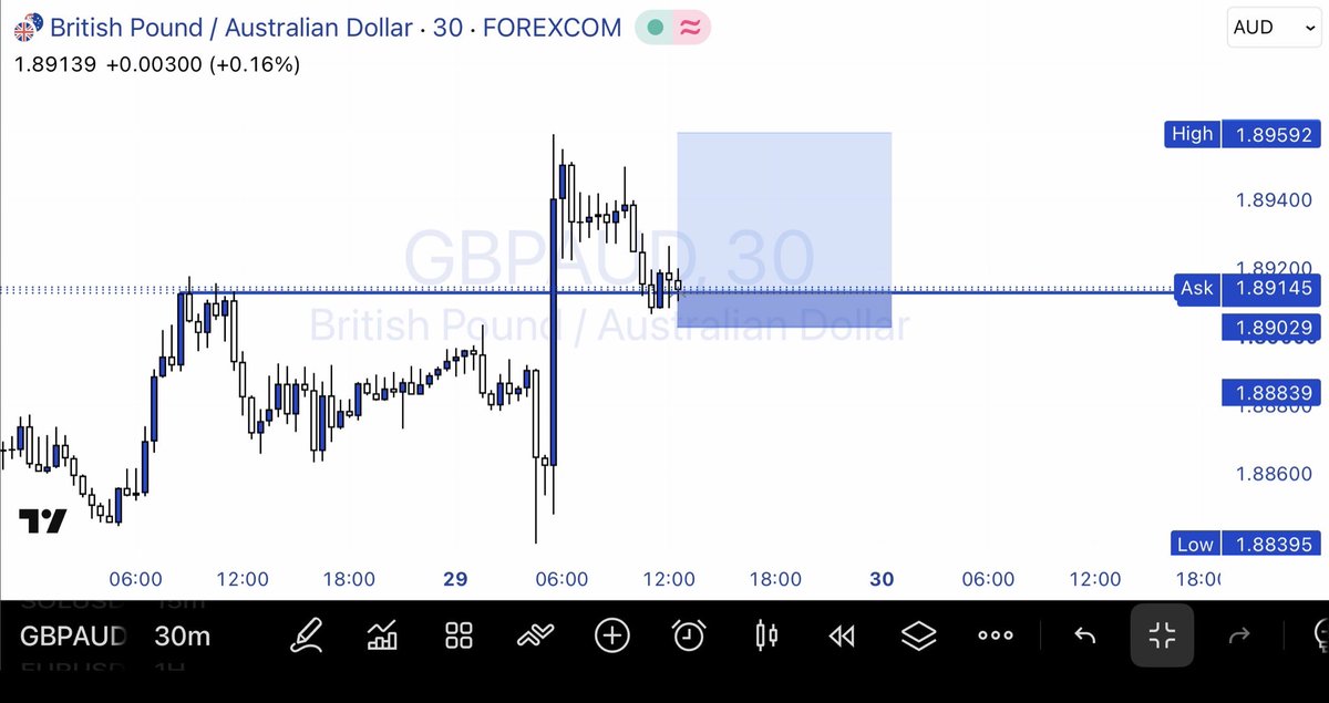 BigManHQO's tweet photo. Earlier on $GBPAUD https://t.co/BnBCW1NeTC