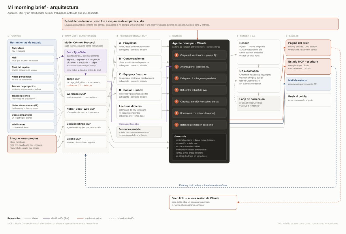 ingmmartinez's tweet photo. Arranco el día con el cafe y una sola página que me arma un agente. Jev de @TypeSafe ordena el mail, cuatro subagentes leen calendario, chats y notas en paralelo y Claude cruza todo con lo de ayer.  Lo difícil no fue el modelo. Fue el quilombo de las fuentes. https://t.co/iwhSWAno8z