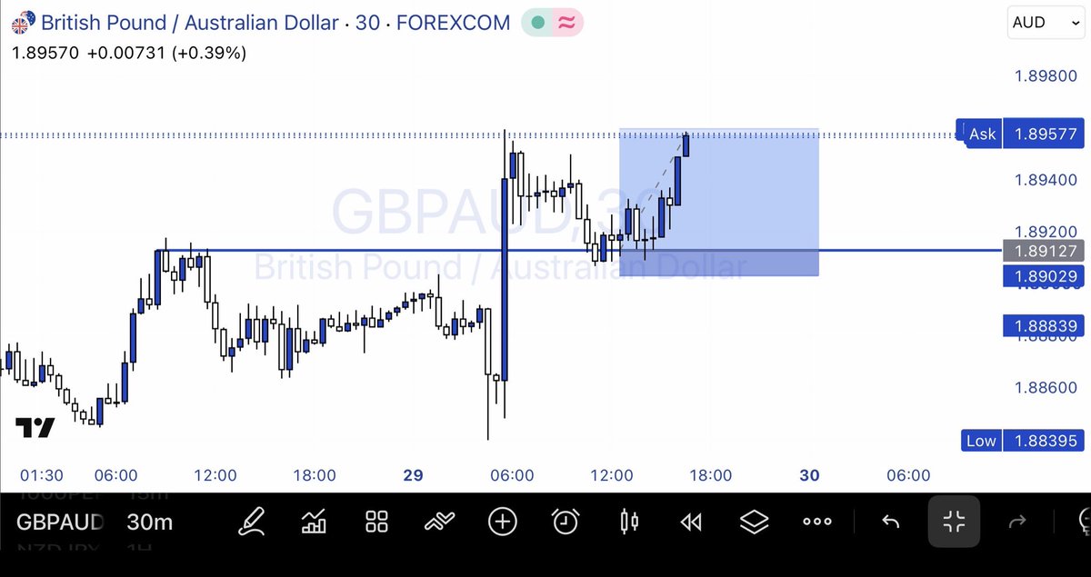 BigManHQO's tweet photo. Smashed ✅✅✅ #GBPAUD https://t.co/Xb60W3d4IM