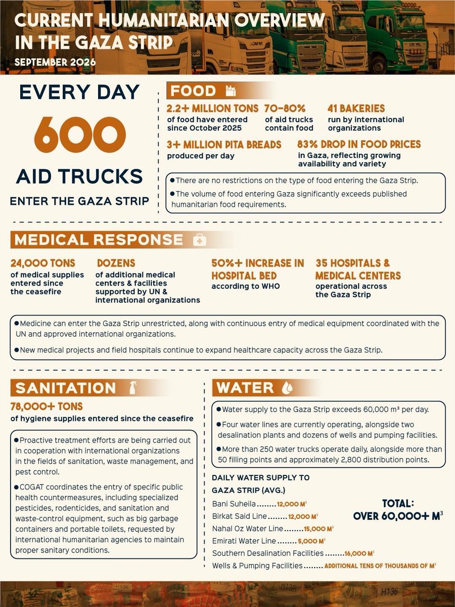jbetlach's tweet photo. Do Gazy denně vjíždí 600 kamionů s humanitární pomocí. Od října 2025 tam dorazilo přes 2,2 milionu tun potravin.

Pomoc zahrnuje dostatek potravin, zdravotnického materiálu i prostředků pro zásobování vodou, sanitaci a hygienu, aby pokryla potřeby civilního obyvatelstva.

COGAT zveřejnil aktualizovaný humanitární přehled Pásma Gazy s aktuálním vyhodnocením situace. Izrael umožňuje masivní přísun humanitární pomoci, zatímco Hamás odmítá odzbrojení i vzdát se moci.

via @cogatonline