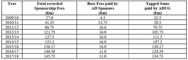 AlbertOrtegaES1's tweet photo. El 90% de los ingresos por patrocinios del Manchester City fueron inyectados artificialmente a través de Abu Dabi.

Esta tabla de la investigación de la Premier League es demoledora. https://t.co/xAhLA9D9O8