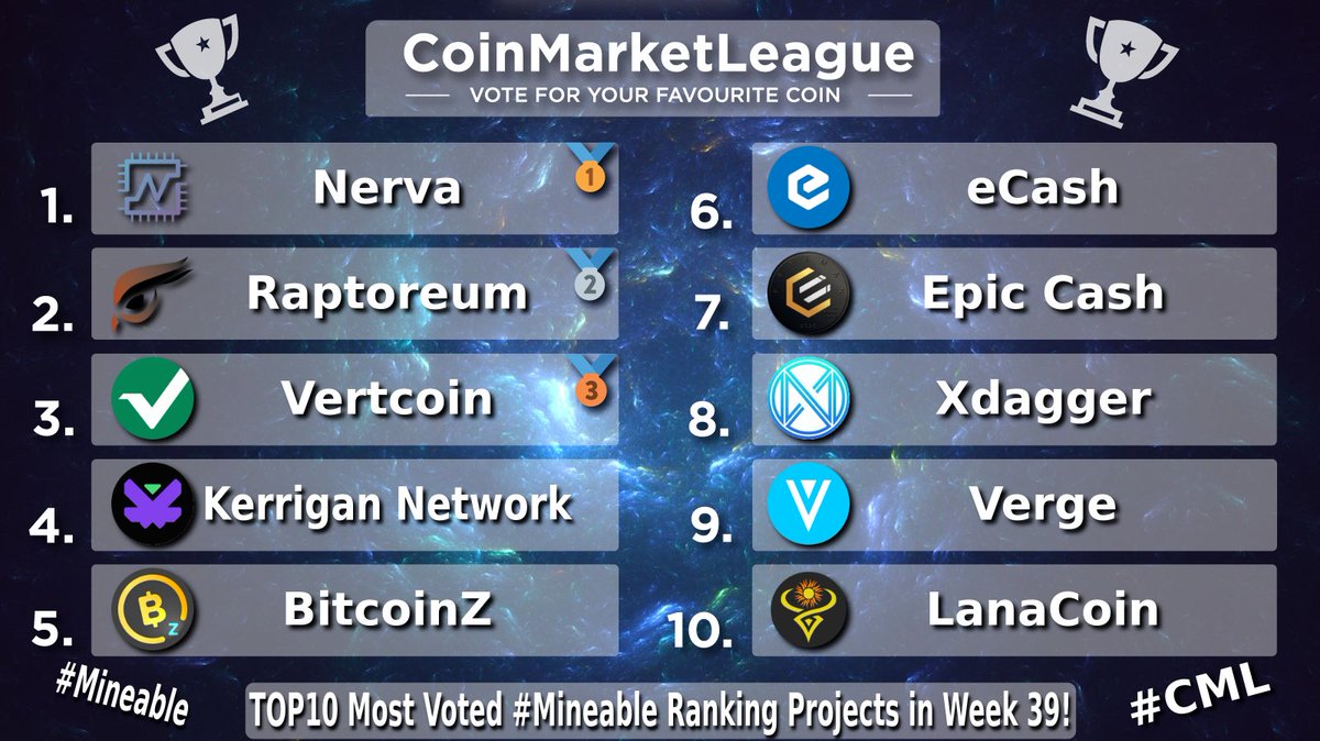 CML_Crypto's tweet photo. TOP10 Most Voted #Mineable Ranking Projects - Week 39 🔥

🥇 #XNV @NervaCurrency
🥈 #RTM @raptoreum
🥉 #VTC @vertcoin
4️⃣ #KRGN @kerrigannetwork
5️⃣ #BTCZ @BTCZOfficial
6️⃣ #XEC @eCash
7️⃣ #EPIC @EpicCashTech
8️⃣ #XDAG @XDAG_Community
9️⃣ #XVG @vergecurrency
🔟 #LANA @LanaCoin https://t.co/NamiCoqpib