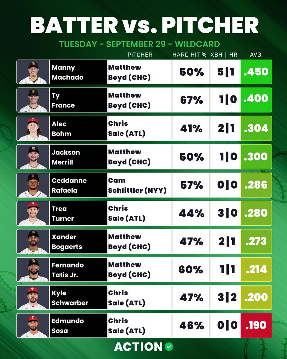 ActionNetMLB's tweet photo. Wildcard Tuesday's BvP Sheet!
(Minimum 10 ABs against)

It's playoff baseball time... which means the BvP sheets are back! Going to keep it simple for our first day and look at Ty France. 

France is who kept the Padres offense afloat when EVERYONE was slumping, it's only right that with the highest HH rate on the board he makes an impact tonight... Ty France o1.5 total bases is +143 👀