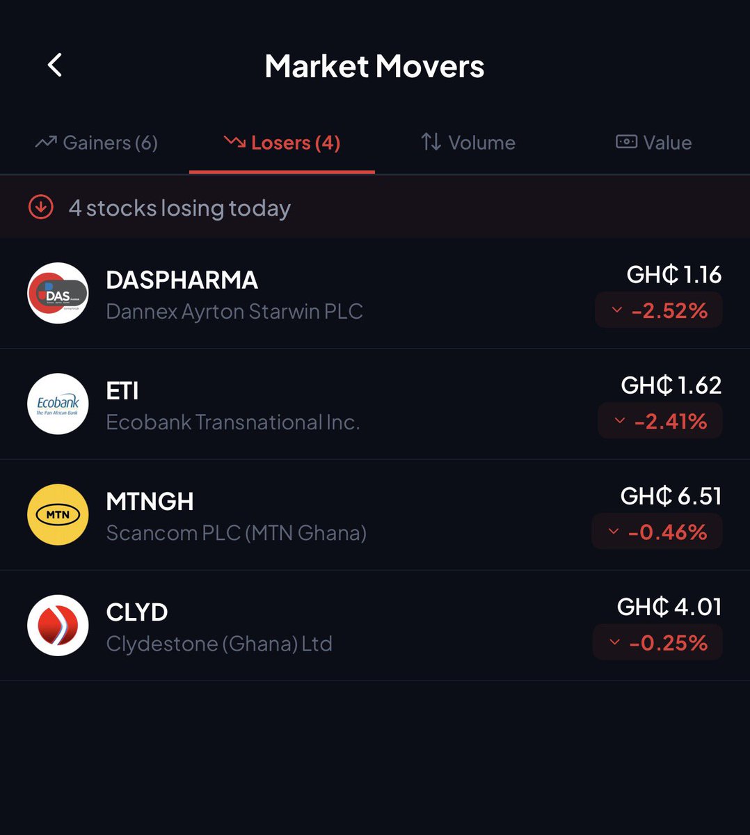 wallflake's tweet photo. Today's Market Summary on GSE.
The main Ghana Stock Exchange index slipped slightly today even though more stocks rose than fell, as weakness in a few big names pulled the market down. Trading money value was strong, and financial stocks actually had a decent day overall. https://t.co/v3jGdW9Ti5