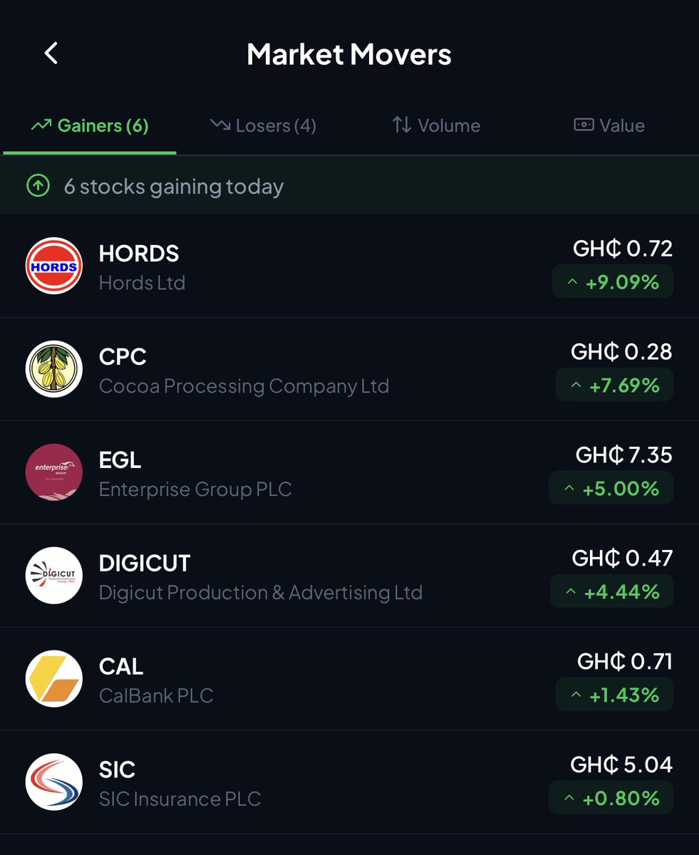 wallflake's tweet photo. Today's Market Summary on GSE.
The main Ghana Stock Exchange index slipped slightly today even though more stocks rose than fell, as weakness in a few big names pulled the market down. Trading money value was strong, and financial stocks actually had a decent day overall. https://t.co/v3jGdW9Ti5