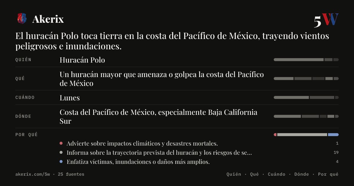akerix_es's tweet photo. El huracán Polo toca tierra en la costa del Pacífico de México, trayendo vientos peligrosos e inundaciones.
#Akerix #IA #HuracanPolo #BajaCaliforniaSur
Más info en nuestra bio https://t.co/GMYKm9fPdI