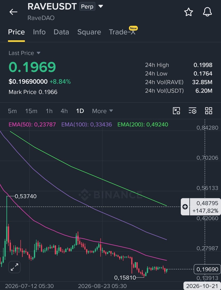 nehalzzzz1's tweet photo. $RAVE 👀

IMO, RAVE is setting up for a decent pump in the coming days.

Taking a small bag here and watching the 2X–3X zone.

 bullish on $RAVE. 🔥 https://t.co/gU6GDxa8T5