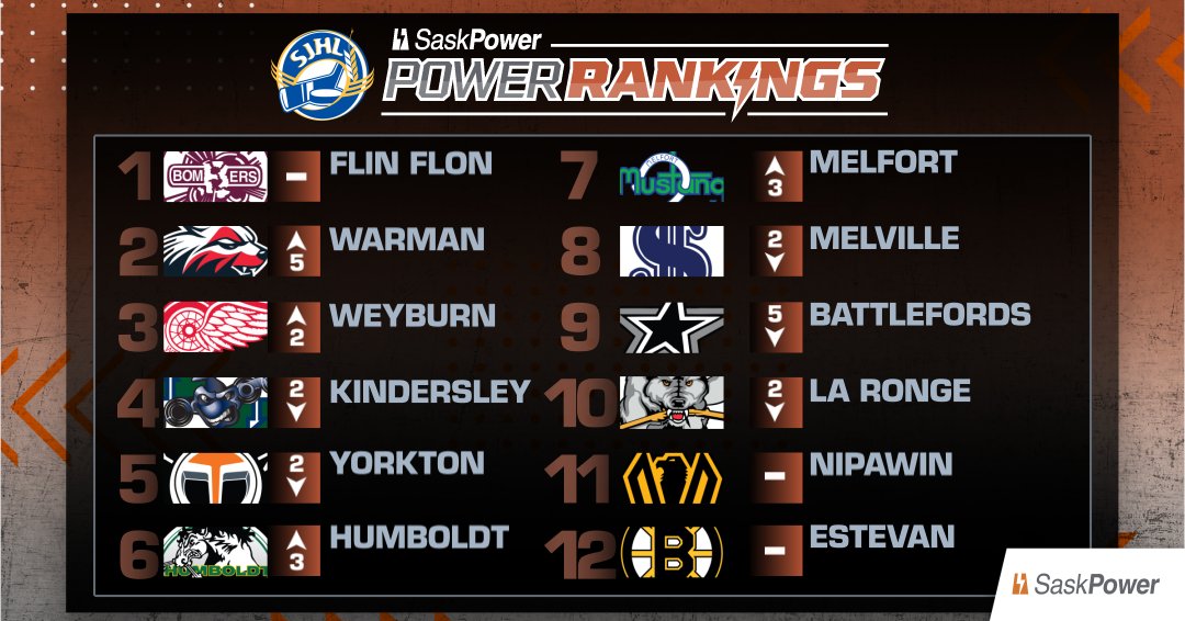theSJHL's tweet photo. 🔥 𝗦𝗔𝗦𝗞𝗣𝗢𝗪𝗘𝗥 𝗥𝗔𝗡𝗞𝗜𝗡𝗚𝗦 - Week 2, Sept. 29, 206 ⚡️

With our new season under way, check out our second @SaskPower Rankings of the year!👇

🔗 https://t.co/o4XwBzLaeZ

#SJHL #SaskPowerRankings #SuccessStartsHere #StayHerePlayHere @SaskPower https://t.co/GXSauLDGVz