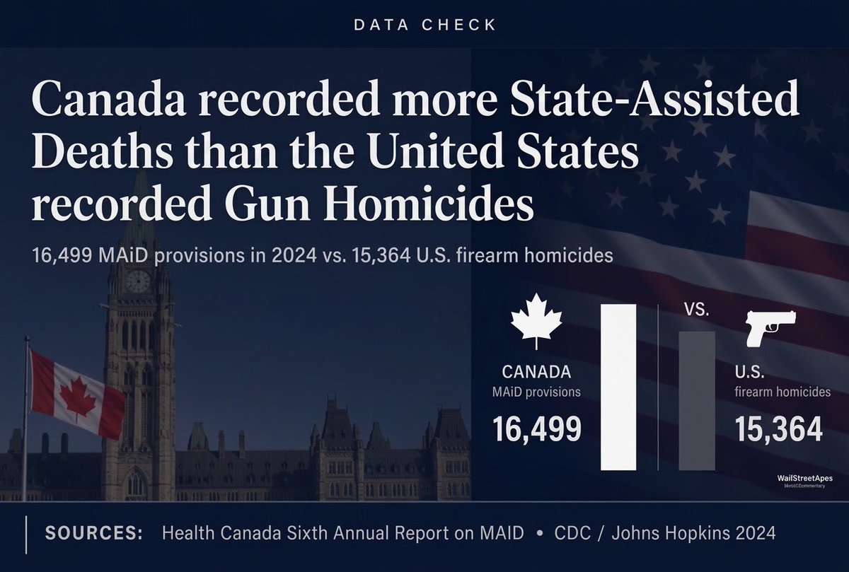 WallStreetApes's tweet photo. This is what Government Universal Healthcare gets you

State-Administered death is now more common in Canada than gun homicide is in the United States

Canada recorded 16,499 Medical Assistance in Dying (MAiD) deaths in 2024. The United States recorded 15,364 firearm homicides in 2024, and only 12,850 in 2025