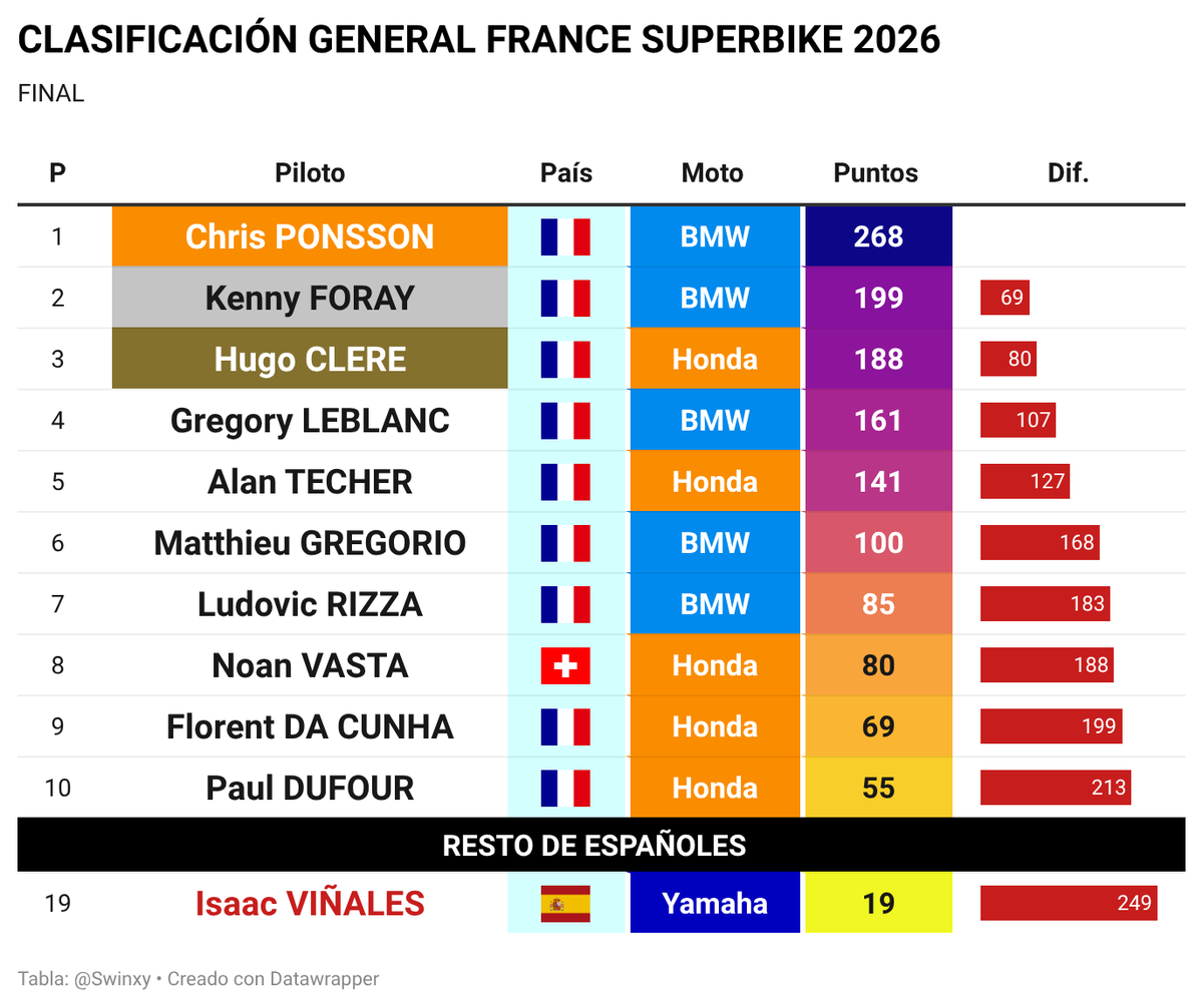 Swinxy's tweet photo. Chris Ponsson es campeón del FSBK 2026
https://t.co/aEiYnoXbqd
#NoTodoMotoGP
#FSBK https://t.co/XiG66oAwCr