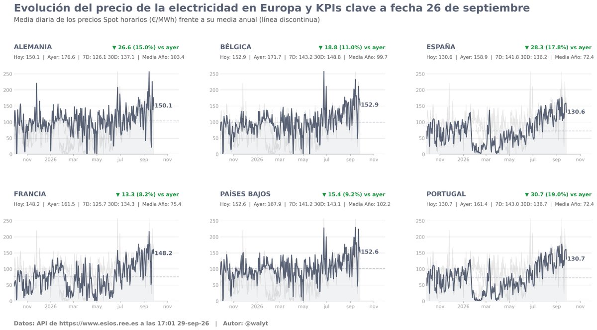 walyt's tweet photo. Evolución del precio spot de electricidad en países de Europa a fecha 26 de Sep-26
🟢 variación respecto día anterior, media 7 días, 30 días y año
🚨 ¡Ojo!, este no es el precio final de la electricidad
#esios #mercadoibérico #mercadoeuropeo #spot https://t.co/PtvdxskXy7
