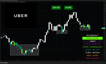 stocks_yes's tweet photo. $UBER
three years ago... ~$68 per share ~Add Zone (1X DCA) ~Revenue of $37B ~Net income of 1.89B ~Net margins of 5% ~EBITDA of $3.78B
$UBER
now... ~$68 per share ~Strong Buy Zone (3X DCA) ~Revenue of $55B ~Net income of $10B ~Net margins of 19% ~EBITDA of $7B https://t.co/Pe3VsKWqJO