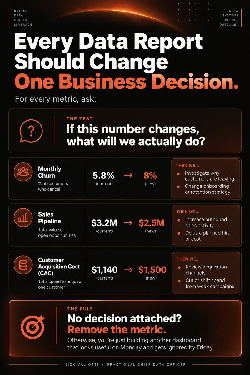 nvaliotti's tweet photo. A simple & useful rule for SaaS founders:

Every data report should change one business decision.

Say your Monday dashboard shows:

- Monthly churn: 5.8%
- New customers: 42
- Sales pipeline: $3.2M
- CAC: $1,140

Don’t just ask, “Is this useful?”

Ask something much more specific: “If this number changes, what will I actually do?”

If churn goes from 5.8% to 8%, maybe you investigate why customers are leaving and change onboarding.

If pipeline falls from $3.2M to $2.5M, maybe you increase outbound sales activity or delay a planned hire.

But if nobody can name the decision a number will change, stop adding it.

Otherwise, you’re just building another dashboard that looks useful on Monday and gets ignored by Friday.