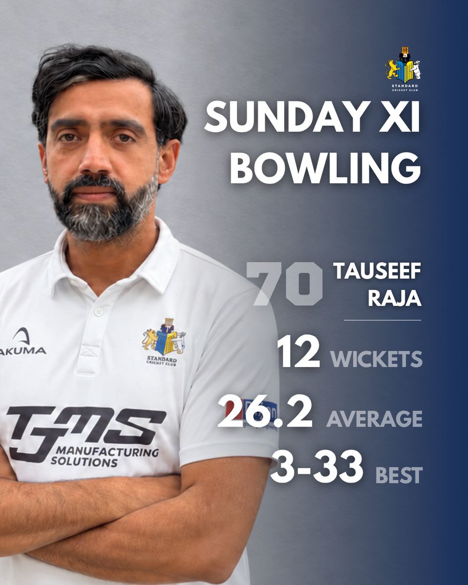 Standard_CC's tweet photo. Tonight, we recognise our 2026 Sunday XI batting and bowling average winners 🏏

Congratulations to both players on excellent seasons 👏

Tomorrow, it’s the turn of the 3rd XI.

#PUS 🔵🟡 https://t.co/I0dpcUa0ob