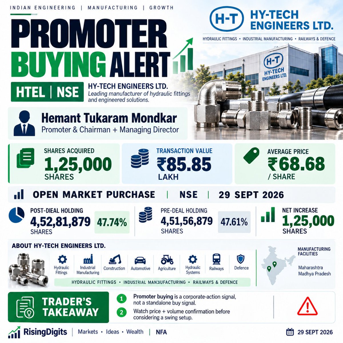 RisingDigits's tweet photo. #HTEL Promoter Buying Alert
Promoter bought 1.25L shares at avg ₹68.68
Value: ₹85.85L | Open-market | 29 Sep
Post-deal holding: 47.74%
Trader takeaway: Promoter buying is a positive corporate-action signal; wait for price + volume confirmation.
NFA.
#HYTECH #SWINGTRADE #HTEL https://t.co/g9ZSEz1mzX