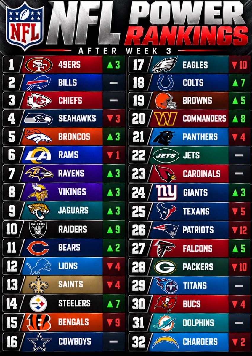 OCSportsHQ's tweet photo. My Power Rankings After Week 3

Who is too high or too low???

#NFL #PowerRankings https://t.co/qEWH9XA1wW