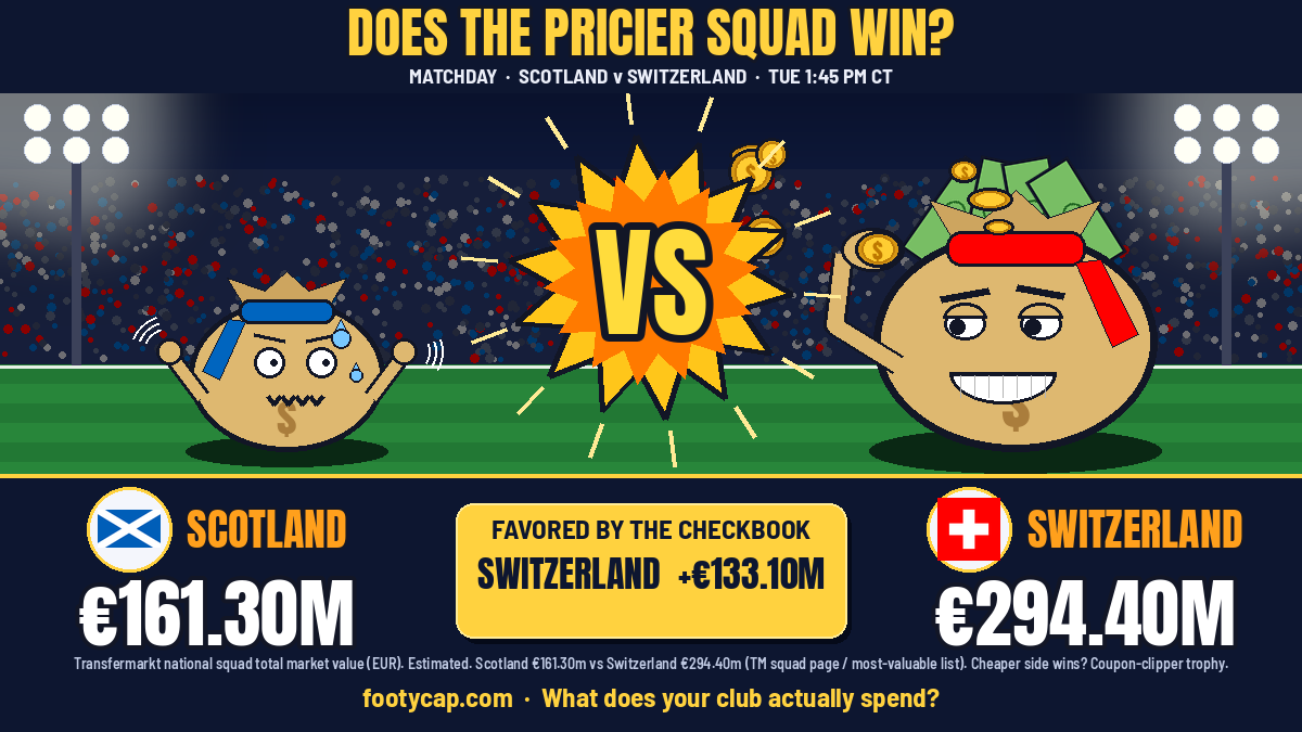 theFootyCap's tweet photo. Does the pricier squad win? Switzerland's Transfermarkt squad value is €294.40m, Scotland's €161.30m (TM, estimated). Checkbook says Switzerland by €133.10M. If Scotland wins, they get the coupon-clipper trophy.

Nations League B, Tue 1:45 PM CT. https://t.co/5ZSfHpkNld
