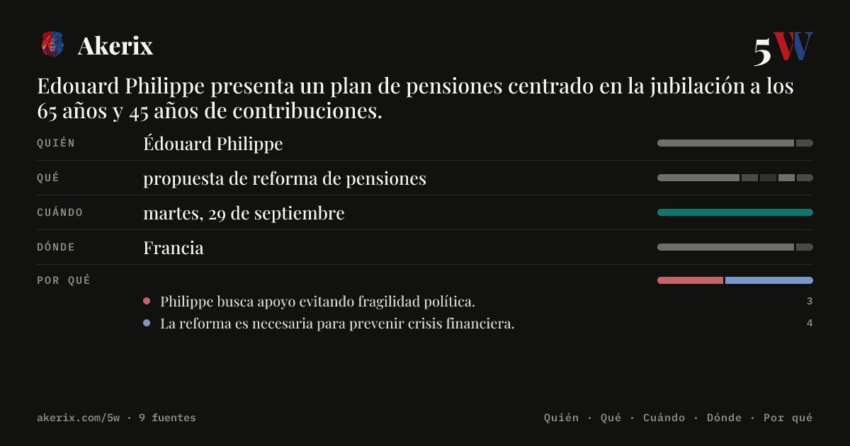 akerix_es's tweet photo. Edouard Philippe presenta un plan de pensiones centrado en la jubilación a los 65 años y 45 años de contribuciones.
#Akerix #IA #EdouardPhilippe #ReformaDePensiones
Más info en nuestra bio https://t.co/11wEvjzAXC