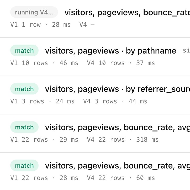 JackEllis's tweet photo. How I perform database refactors in 2026:
- Dashboard is easy to verify but API is harder
- We store all API request history.
- We run every API request from the past 6 months, with both data models, and verify the output is exactly the same https://t.co/27PJh2ezzK