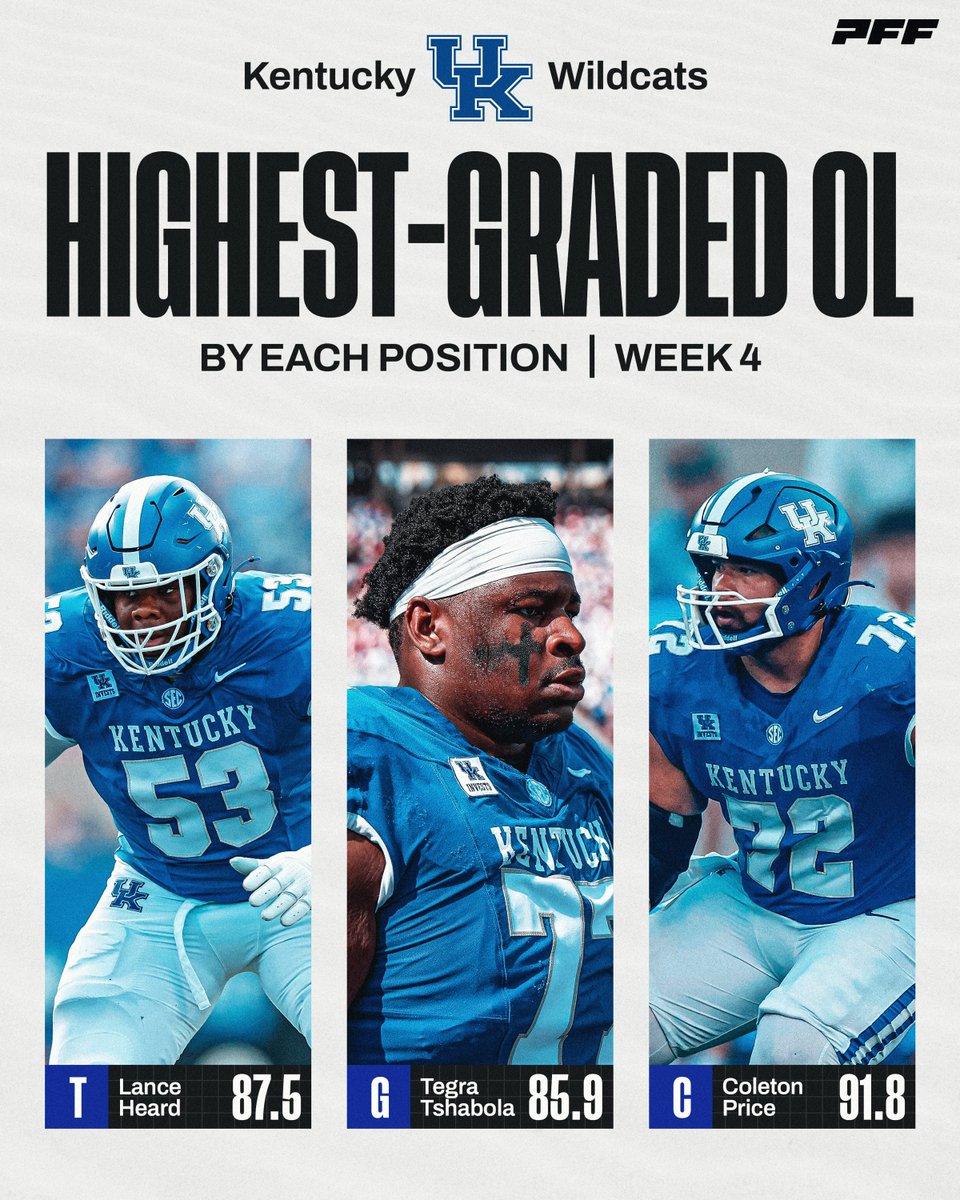 PFF_College's tweet photo. Kentucky had the Highest-Graded OL at EACH Position in Week 4💪

@UKFootball https://t.co/JNmjXZ5Arp