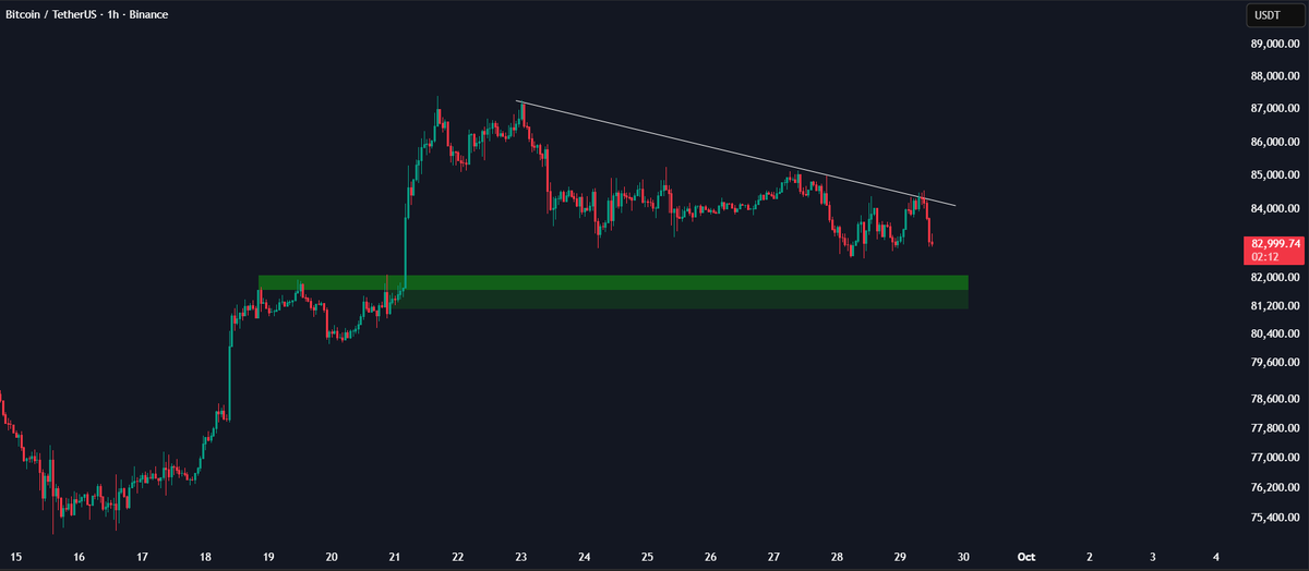 Wealthmanager's tweet photo. $BTC is testing the trendline again.

Lower highs are still in place, but the breakout zone below is holding.

A clean break above the trendline could strengthen the short-term structure.

Rejection brings support back into focus.

Now the reaction matters. https://t.co/VRpcUf9ZQI