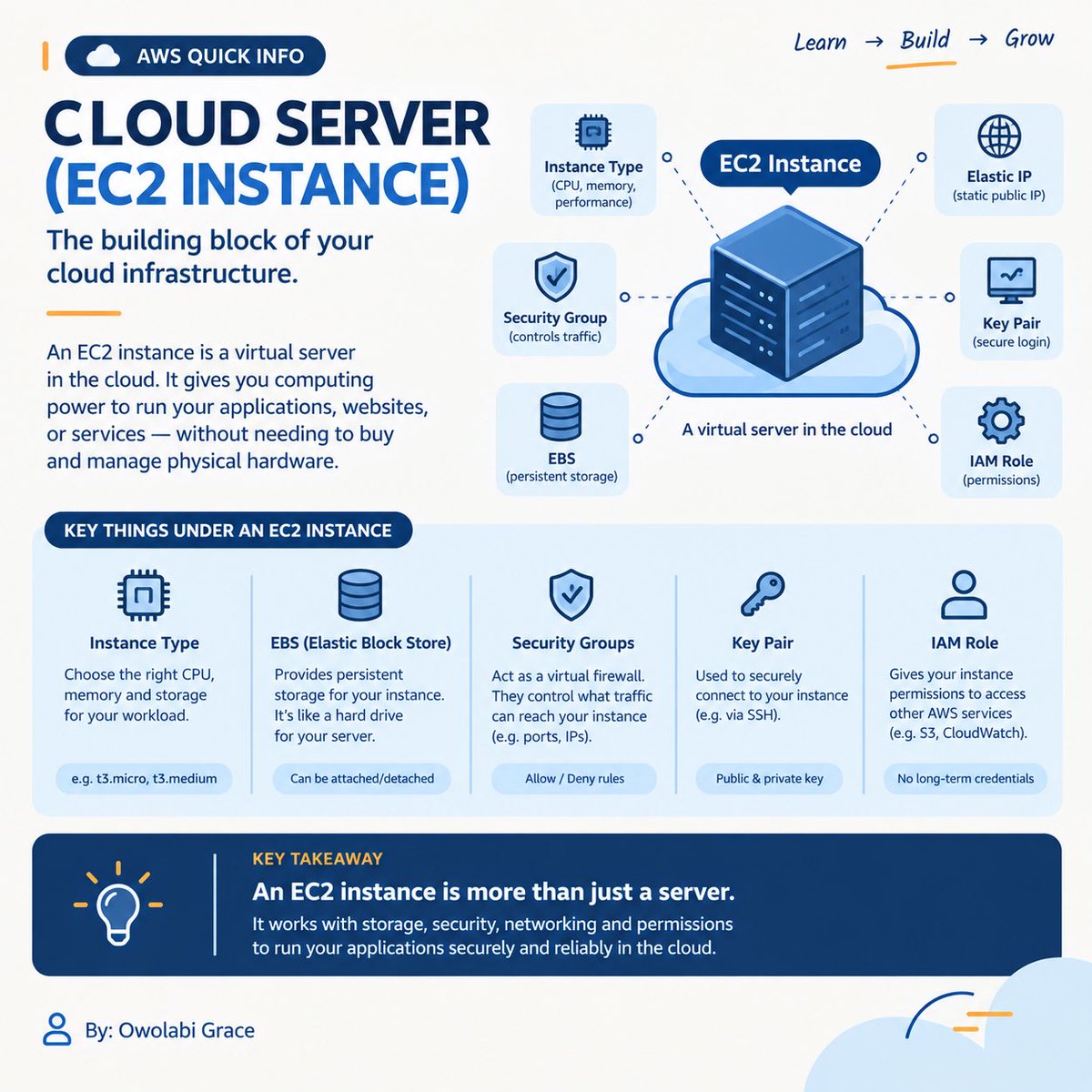 theowolabigrace's tweet photo. ☁️ EC2 isn’t just “a server.” What actually makes up an EC2 instance? 👀
An EC2 instance is a virtual server in AWS.
Key components:

🖥️ Instance Type — CPU &amp; RAM
💿 AMI — OS/template
💾 EBS — Storage
🔐 Security Group — Firewall
🔑 Key Pair — Secure access
🌐 Networking https://t.co/VhzHfUqdsU