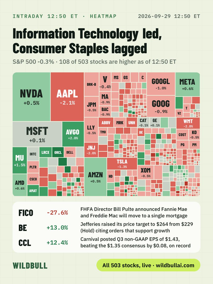 wallstpilot's tweet photo. 🗺️ Information Technology led, Consumer Staples lagged
📉 S&P 500 -0.3% · 108 of 503 stocks are higher as of 12:50 ET

📊 Movers to watch
🔴 $FICO -27.6% — FHFA Director Bill Pulte announced Fannie Mae and Freddie Mac will move to a single mortgage pricing grid, letting VantageScore reach the top pricing band at a 780+ score — the same threshold FICO enjoys — ending FICO's long-standing pricing edge; VantageScore also costs lenders about $0.99 per score versus roughly $10 for FICO, though FHFA gave no implementation date.

🟢 $BE +13.0% — Jefferies raised its price target to $264 from $229 (Hold) citing orders that support growth expectations, while RBC Capital reaffirmed Outperform with a $335 target on Fremont facility capacity expansion and behind-the-meter AI data-center demand.

🟢 $CCL +12.4% — Carnival posted Q3 non-GAAP EPS of $1.43, beating the $1.35 consensus by $0.08, on record revenue of $8.43B (up 3.4% YoY) and record adjusted net income of $2B, while guiding to stronger 2027 bookings.

🟢 $LITE +6.2% — Citi raised its Lumentum price target to $1,400 from $1,200 (Buy) on AI infrastructure demand, following Lumentum's multiyear agreements with Nvidia that include a multibillion-dollar purchase commitment and a $2 billion Nvidia investment for R&D, capacity and a new facility tied to co-packaged optics.

🟢 $RCL +6.1% — Royal Caribbean rose 6% on news of a $3 billion investment in Sandals Resorts, a Bank of America upgrade citing a valuation discount, and sympathy buying after Carnival's record Q3 print lifted the whole cruise sector.

🔴 $URI -5.0% — JPMorgan downgraded United Rentals to Neutral from Overweight and cut its price target to $1,170 from $1,235, with analyst Tami Zakaria flagging a shrinking pipeline of large rental acquisition targets for the company's growth-by-M&A model.

🟢 $CVNA +5.0% — Carvana climbed 5% after Jefferies reiterated its Buy rating citing surprising unit-sales strength, with sentiment reinforced by CarMax's own Q3 EPS of $1.16 beat and resumed share buybacks.

🟢 $CBOE +4.6% — Cboe and S&P Dow Jones Indices signed a 25-year extension of their exclusive SPX options licensing agreement through 2051, with SPX contract volume having hit 970.6 million in 2025 and average daily volume up 25% year-over-year to 3.9 million.

🟢 $NCLH +3.4% — Norwegian Cruise Line rose 3.4% in sympathy after Carnival's record Q3 print, part of a sector-wide cruise rally that saw Carnival surge 12% and Royal Caribbean gain 6-7% the same session.

🔴 $SNDK -0.2% — SanDisk was roughly flat but topped the pool's turnover as AI-storage names whipsawed: shares had fallen up to 6% a day earlier in a broad chip-sector rout on AI valuation-pressure concerns, then chip futures including Micron, AMD and SanDisk ticked higher into Tuesday's session.

👇 All 503 S&P 500 stocks on one live map. Tap any of them for its day range, technicals and Radar signals:
https://t.co/ih0mZ4kKUg