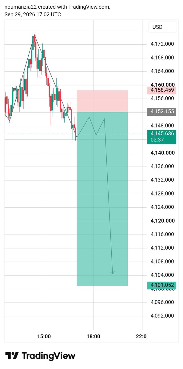 Ziatrade2's tweet photo. https://t.co/QxalGBhCXC Confirm Sell 
Entry 4149 4145
Target 🎯 :4101 https://t.co/sSqKljFRVg