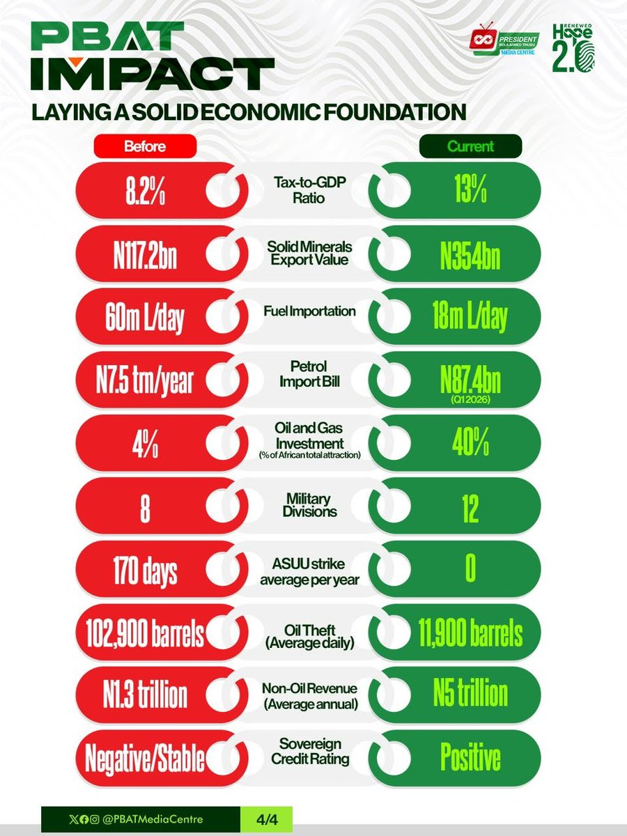 lollylarry1's tweet photo. President Tinubu promised to restructure the economy of Nigeria and here is the result.
#PBATImpacts @RenewedHope2_0 https://t.co/Bp1dtCTywU