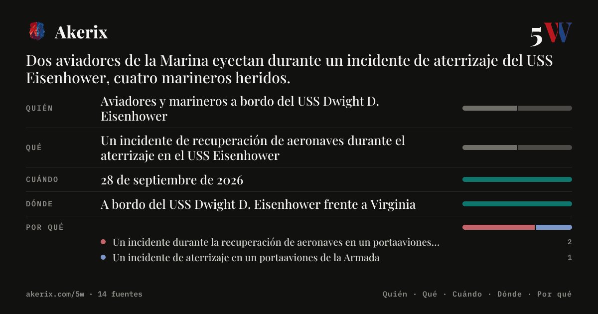 akerix_es's tweet photo. Dos aviadores de la Marina eyectan durante un incidente de aterrizaje del USS Eisenhower, cuatro marineros heridos.
#Akerix #IA #USSEisenhower #DwightDEisenhower
Más info en nuestra bio https://t.co/5szQzLouNh